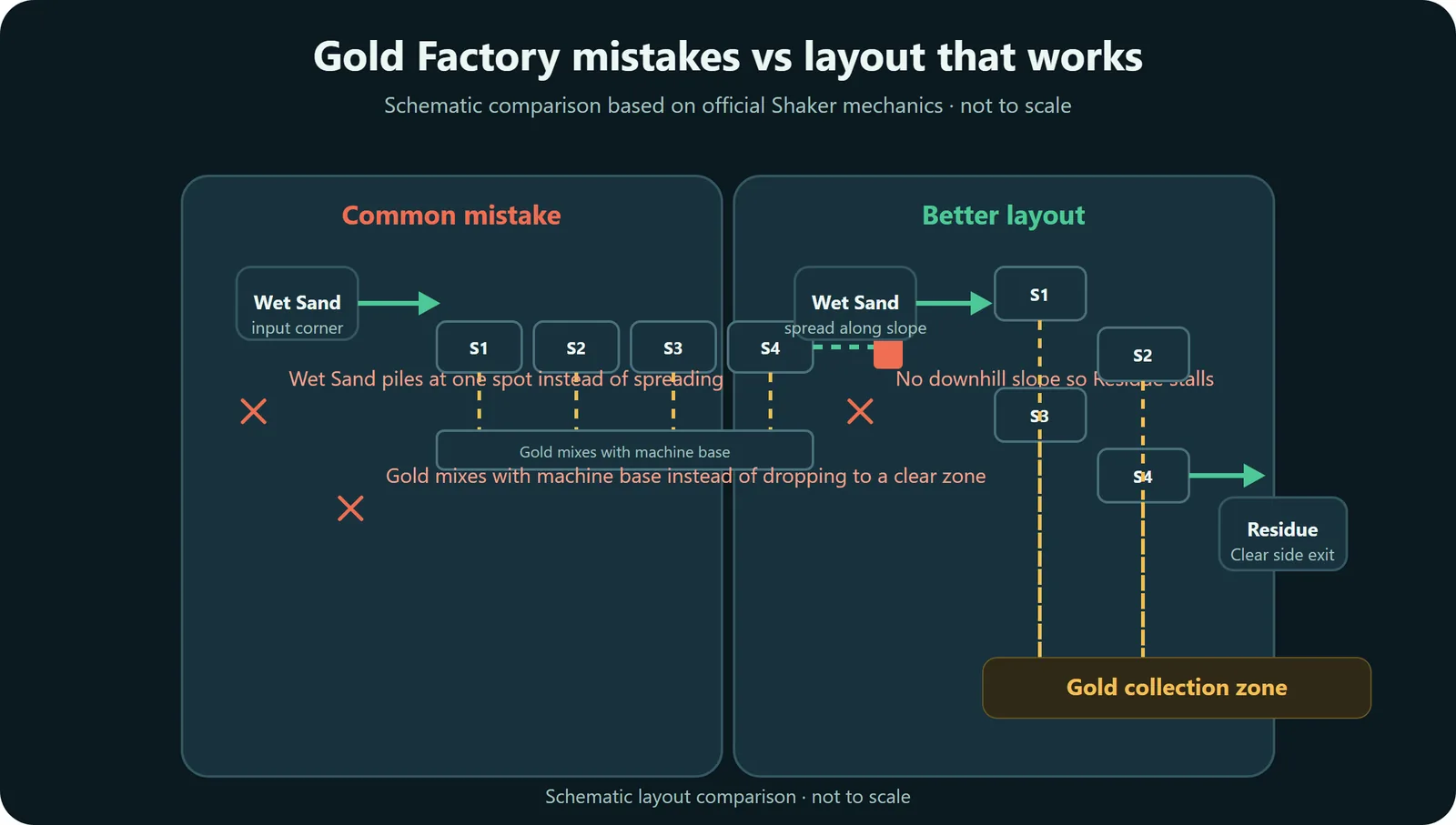 Sandustry beginner Shaker comparison showing a jammed Gold line beside a descending staircase with a clear Residue exit