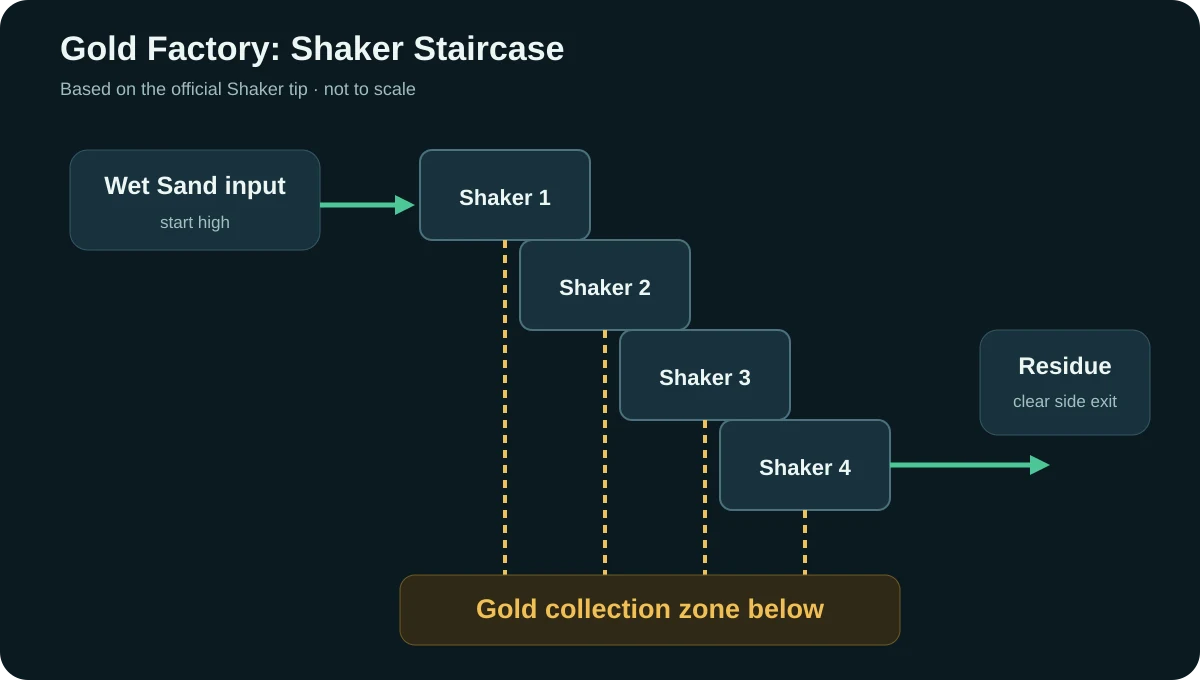 Sandustry Shaker Gold production blueprint with Wet Sand input, Gold output below and Residue exit to the side