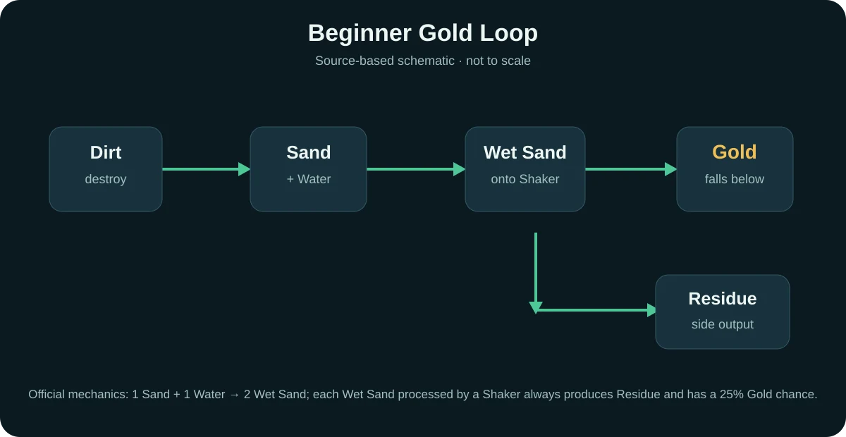 Diagram of the Sandustry beginner loop from Dirt and Sand to Wet Sand, Shaker, Gold and Residue